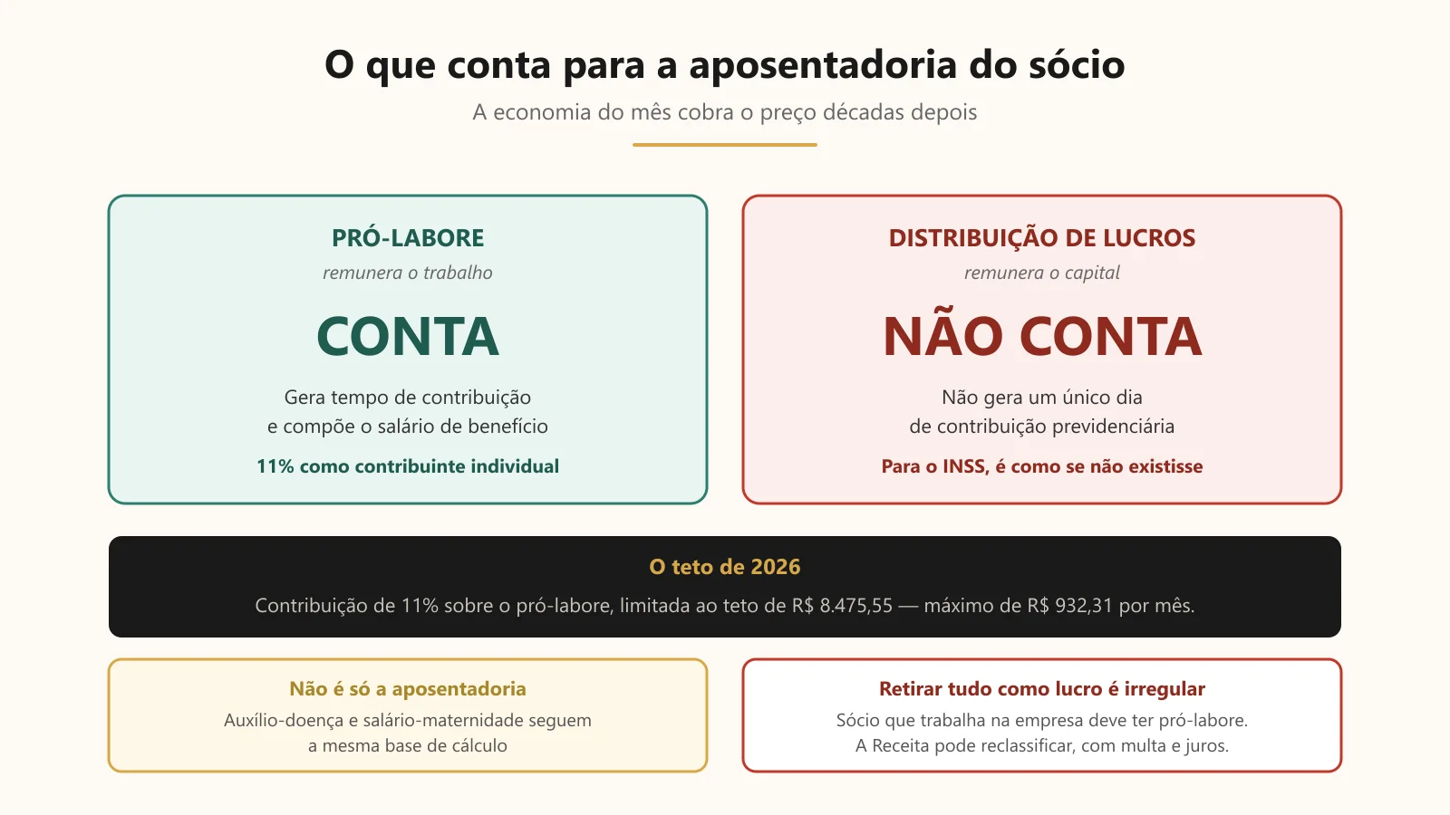 O que conta e o que não conta para a aposentadoria do sócio: pró-labore gera contribuição, lucro não